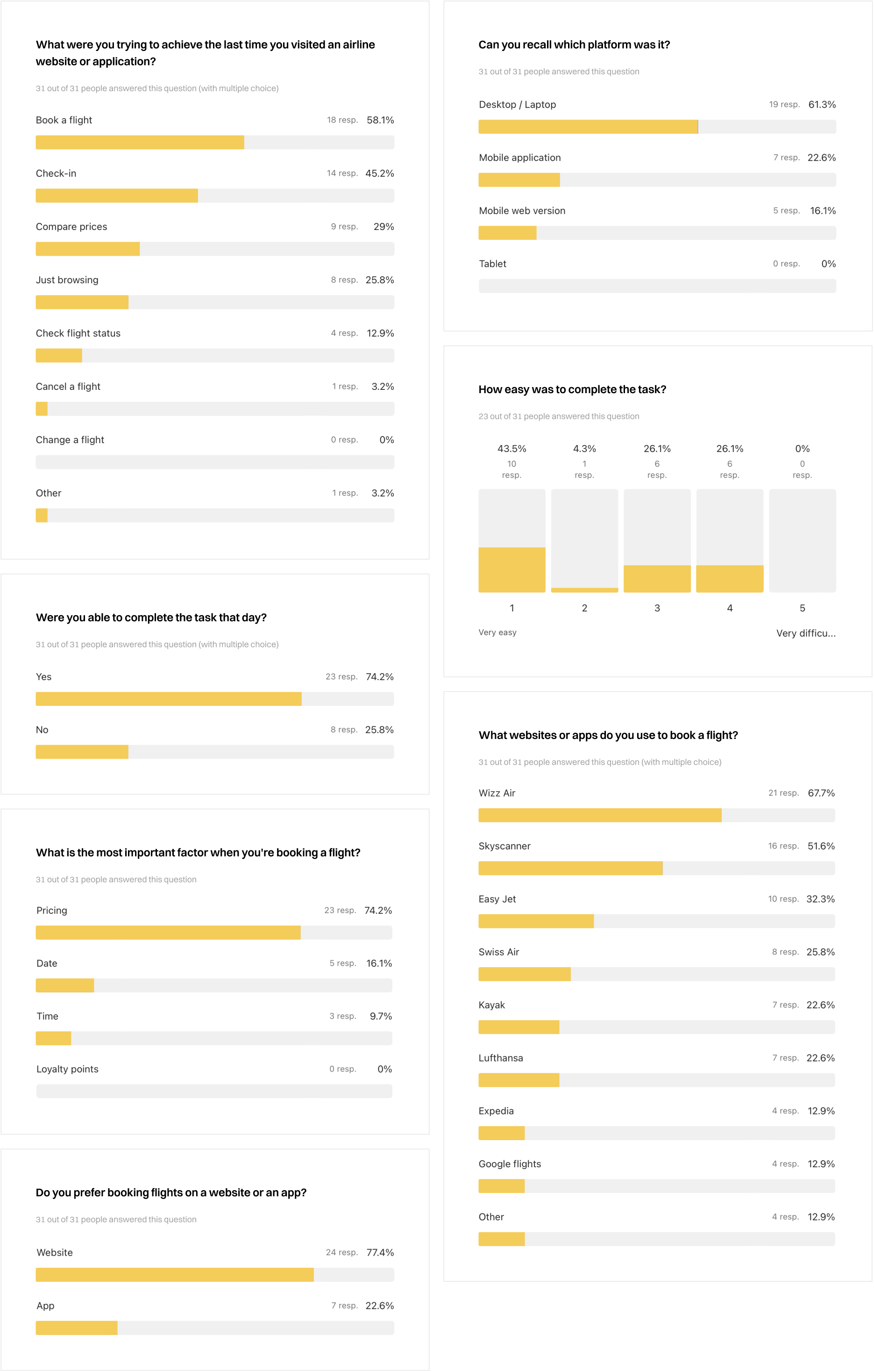 Survey results