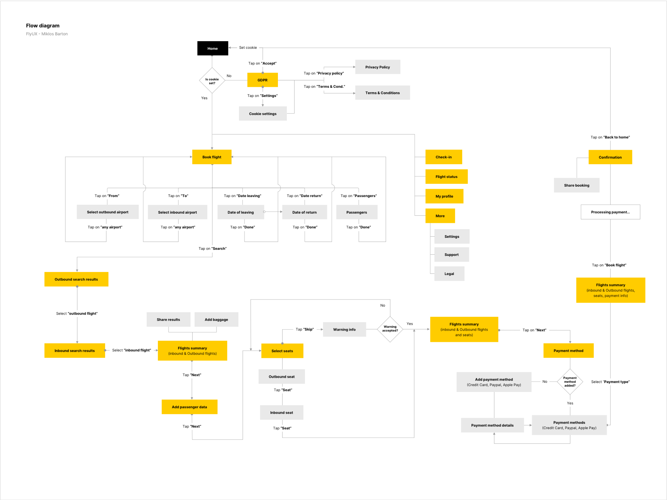 User flow